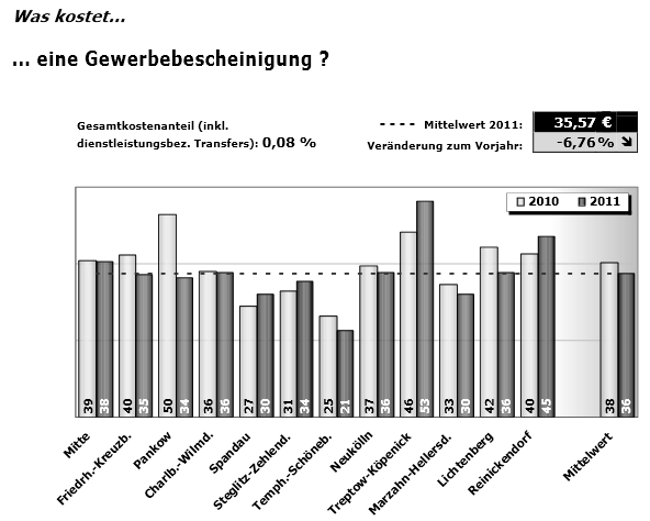 Was kostet die Gewerbebescheinigung