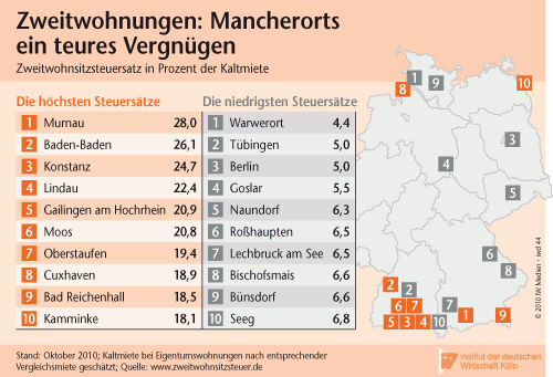 "Die Welt" und die Zweitwohnungsteuer - Bild 1